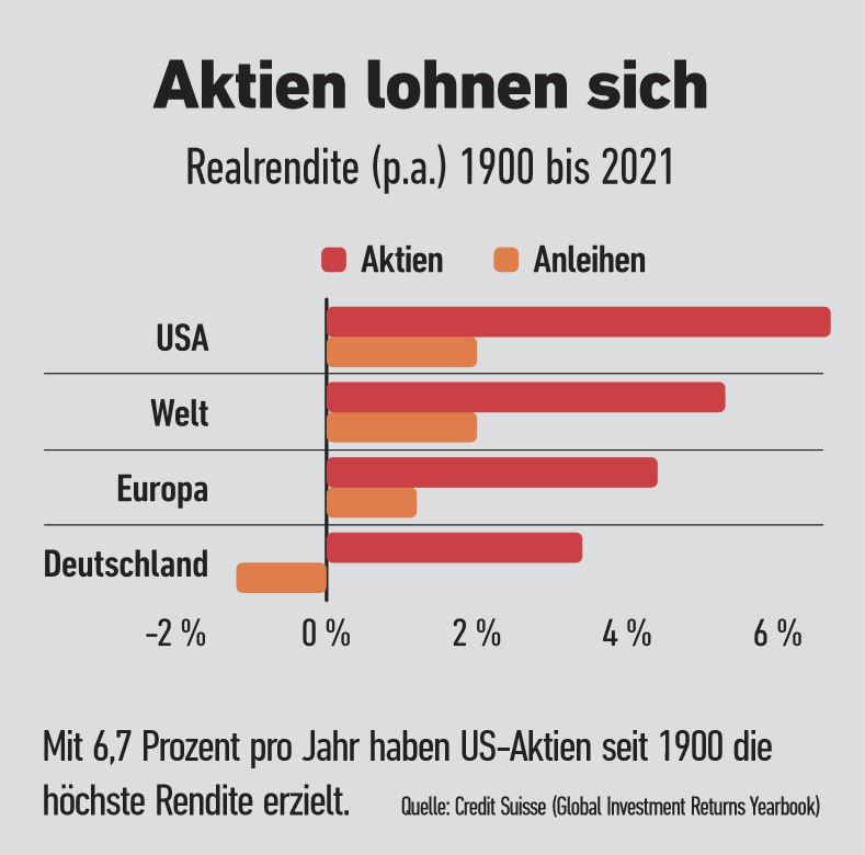 122JahresVergleich Aktien stehen an der Spitze 1/2022 News & Products Magazin FONDS