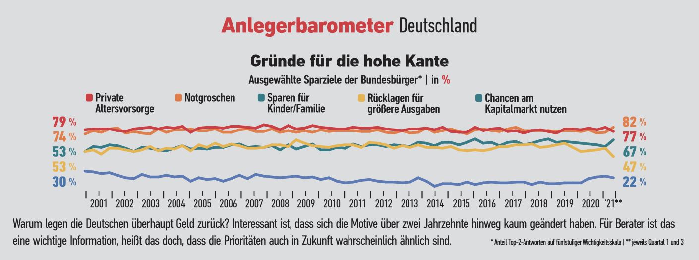 Union Investment Warum und wie die Deutschen sparen 1/2022 News