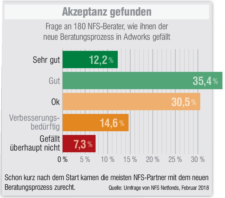Beratung verlängert | 1/2018 | Bank & Fonds | Magazin | FONDS professionell