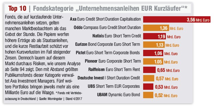 Top 10 | Fondskategorie „Unternehmensanleihen EUR Kurzläufer“ | 2/2017 ...
