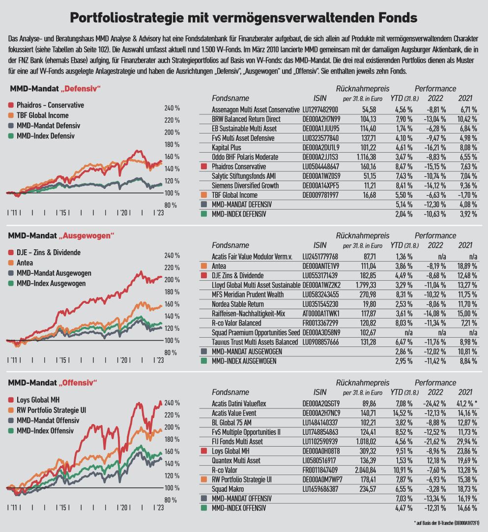 Frage der Gewichtung 3/2023 Markt & Strategie Magazin FONDS professionell