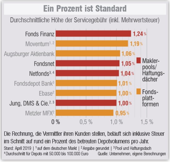 Im Dienste Der Anleger 2 2019 Vertrieb Praxis Magazin