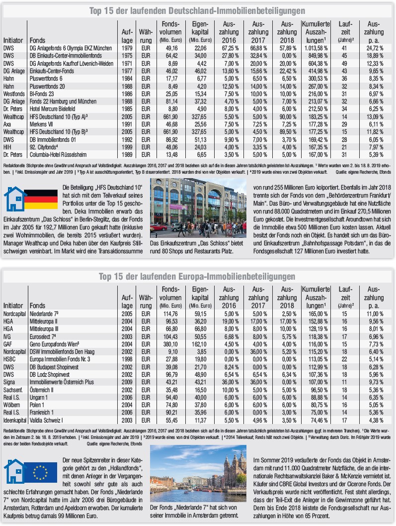 Steiler Anstieg Der Performance 3 19 Sachwerte Magazin Fonds Professionell