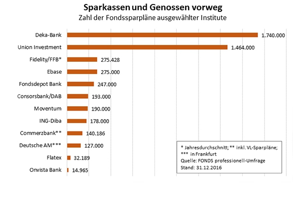 Exklusive Umfrage So Stark Boomt Das Fondssparen Vertrieb 04 05 17 Fonds Professionell