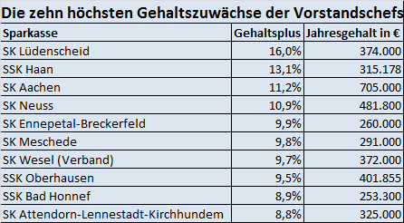 Gehaltsvergleich Sparkassenchefs Kennen Keine Bescheidenheit Vertrieb 01 02 2017 Fonds Professionell