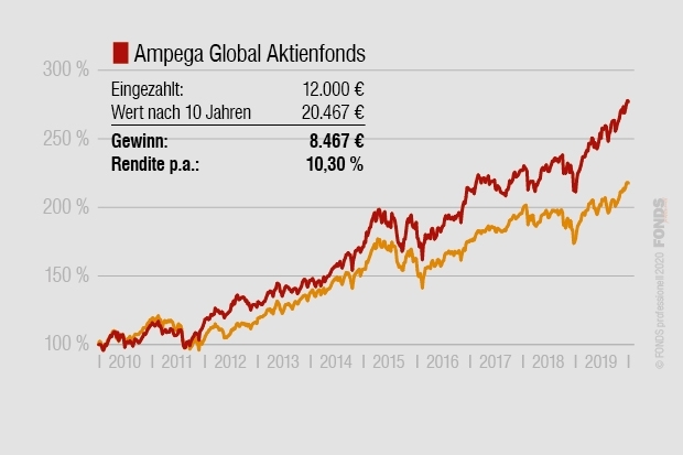 Grosser Sparplan Check Diese Globalen Aktienfonds Sind Echte Helden Produkte 24 02 Fonds Professionell