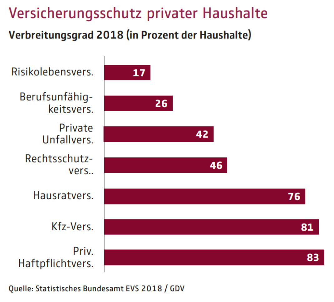 Nachgerechnet Wie Verbreitet Welche Versicherung Ist
