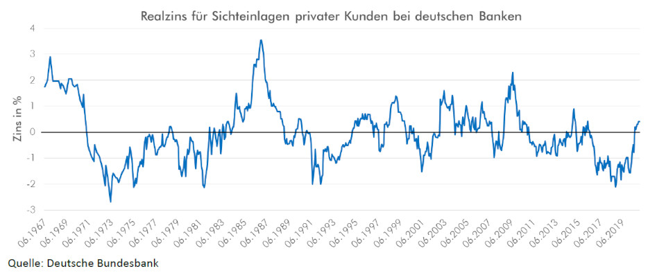 Uberraschung Sparen Lohnt Sich Wieder Ein Bisschen Markte 08 03 2021 Fonds Professionell