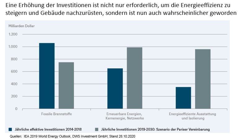 Dws Sieht Chancen Fur Grune Erholung In Europa Markte 02 11 2020 Fonds Professionell