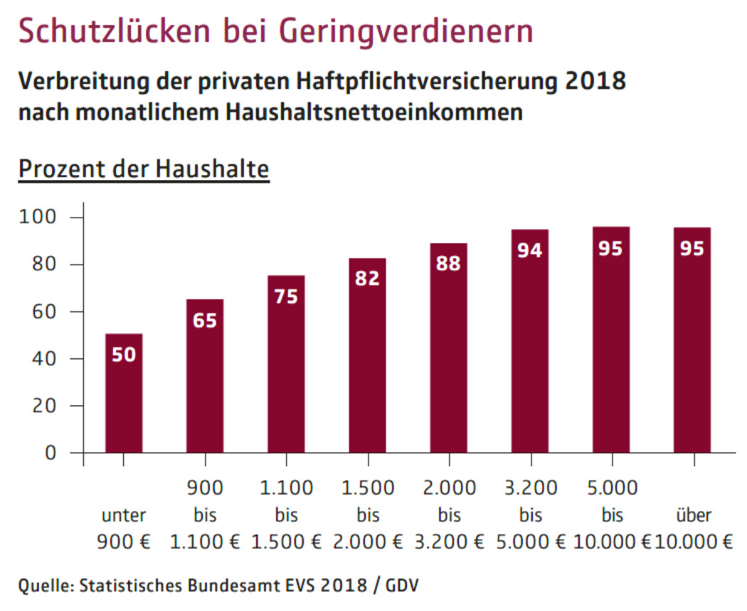 Nachgerechnet Wie Verbreitet Welche Versicherung Ist