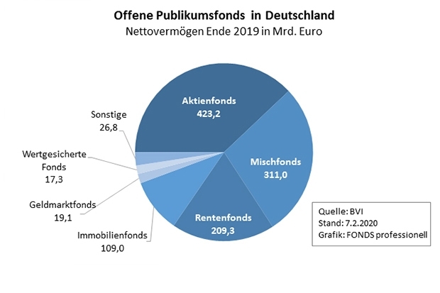 Bvi Statistik 19 Die Gewinner Und Verlierer Des Fondsjahres Vertrieb 12 02 Fonds Professionell