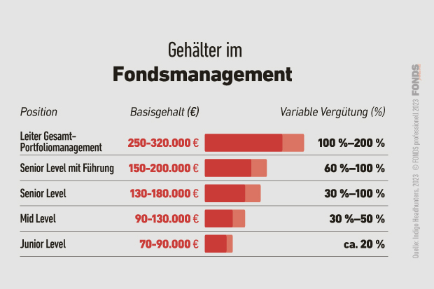 Gehaltsreport: Das verdienen Fondsprofis bei deutschen Asset Managern |  Unternehmen | 25.09.2023 | FONDS professionell