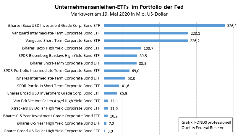 Diese 15 Etfs Hat Die Fed Fur Ihr Corona Notprogramm Gekauft Markte 02 06 Fonds Professionell