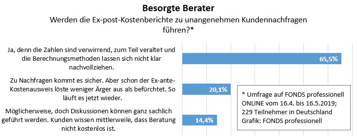 umfrage beratern graut es vor mifid ii kostenausweis recht 16 05 2019 fonds professionell