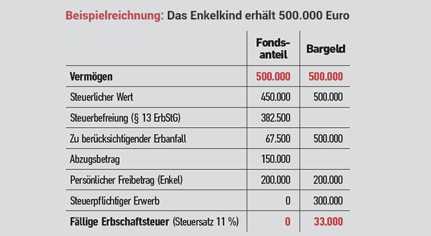 So vererbt man eine Million Euro komplett steuerbefreit | Sachwerte | 15.07.2021 | FONDS ...