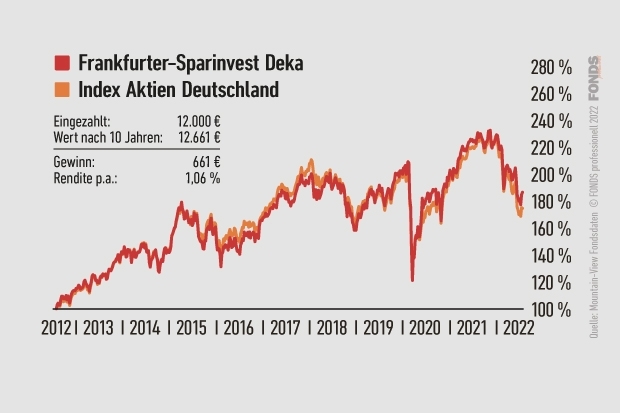 Sparplancheck: Frankfurter-Sparinvest Deka