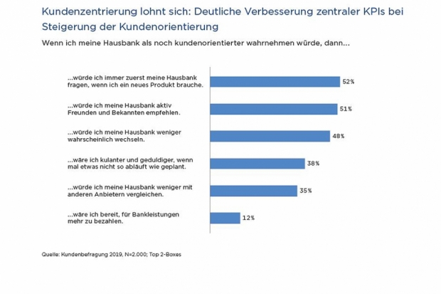 Studie Kunden Stellen Hausbank Prinzip Infrage Vertrieb 27 05 Fonds Professionell