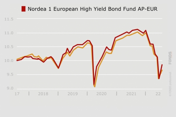 Nordea 1 European High Yield Bond