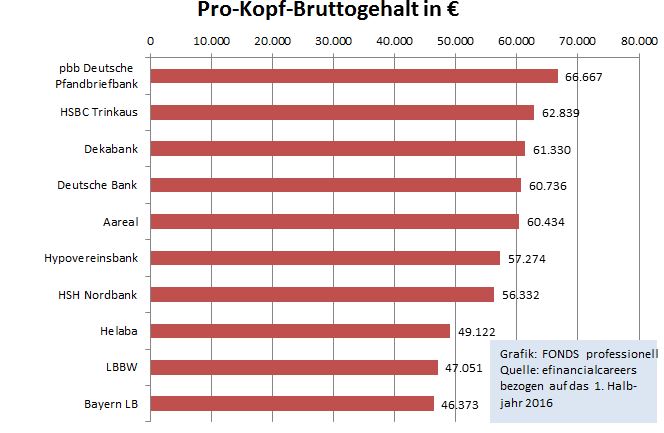 Gehaltsvergleich So Gut Zahlen Deutsche Banken Unternehmen 06 09 2016 Fonds Professionell