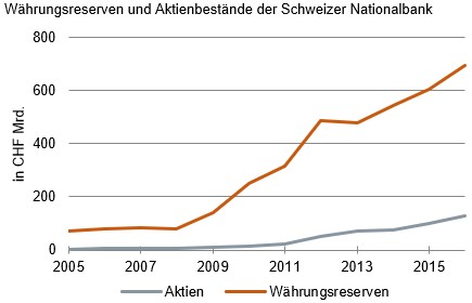 Okonom Hufner Sollten Zentralbanken Aktien Kaufen Markte 15 03 2018 Fonds Professionell
