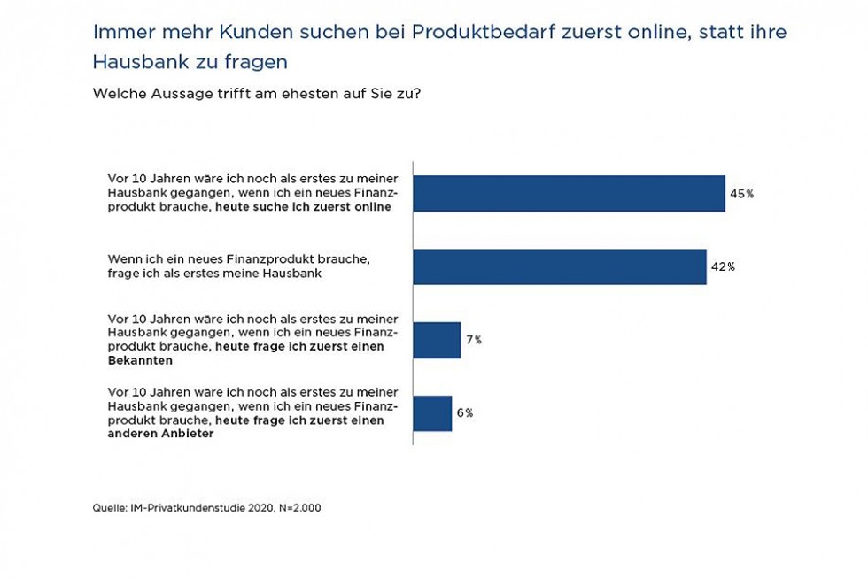 Studie Kunden Stellen Hausbank Prinzip Infrage Vertrieb 27 05 Fonds Professionell