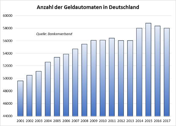 Immer Weniger Gerate Weshalb Der Geldautomat Auf Dem Ruckzug Ist Markte 17 04 2018 Fonds Professionell
