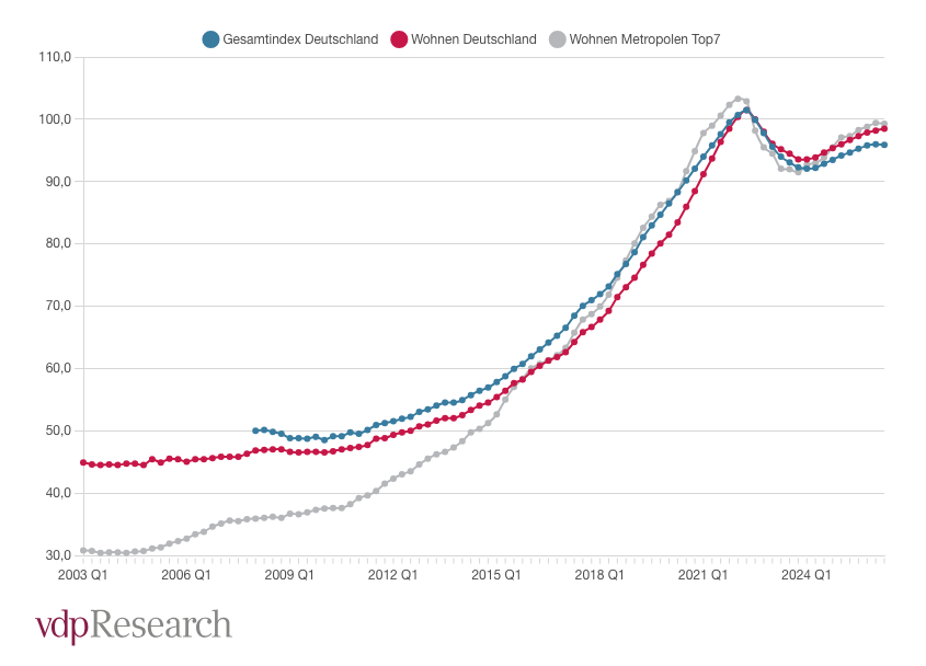 vdp-Immobilienpreisindizes