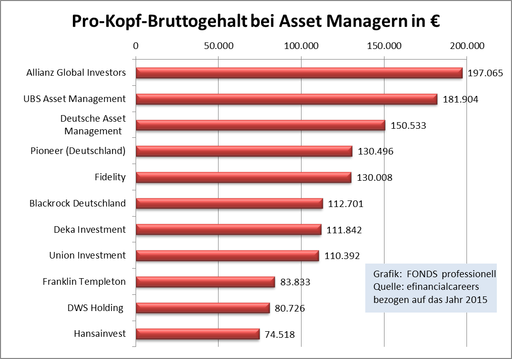 GehaltsCheck Hier verdienen Fondsmanager am besten Vertrieb 30.08