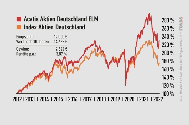 Sparplancheck: Acatis Aktien Deutschland ELM
