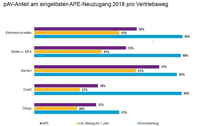 Private Altersvorsorge Die Bank Gewinnt Aber Nicht Immer