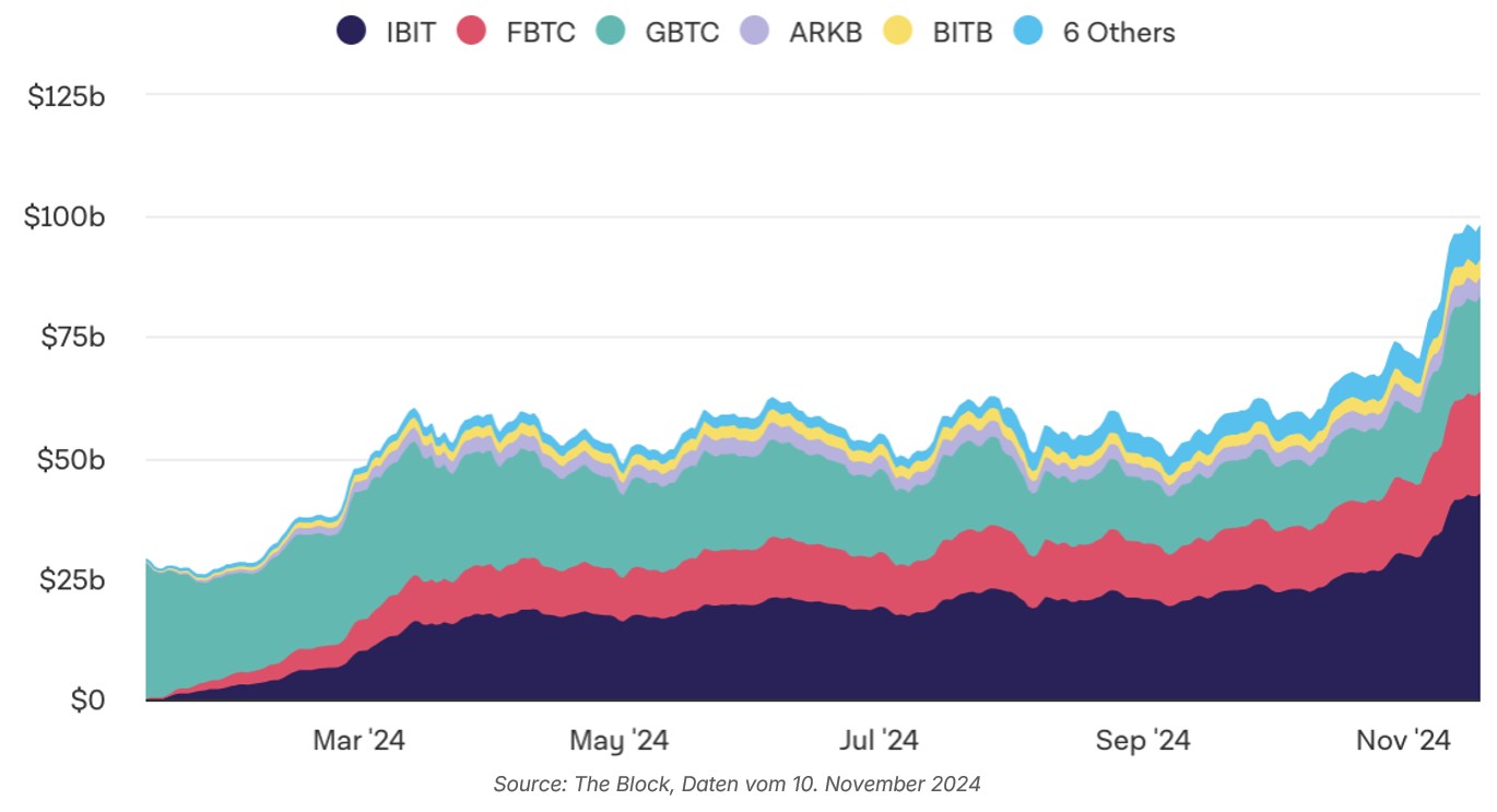 Krypto-ETFs gehören zu den größten Bitcoin-Eignern | Produkte | 02.12.2024  | FONDS professionell