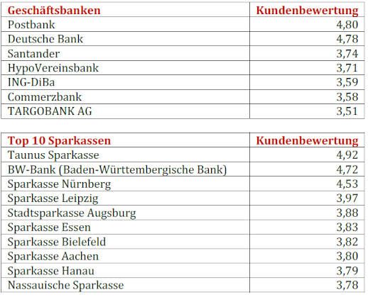 Umfrage Zeigt Welchen Banken Baudarlehensnehmer Vertrauen Vertrieb 07 01 2021 Fonds Professionell