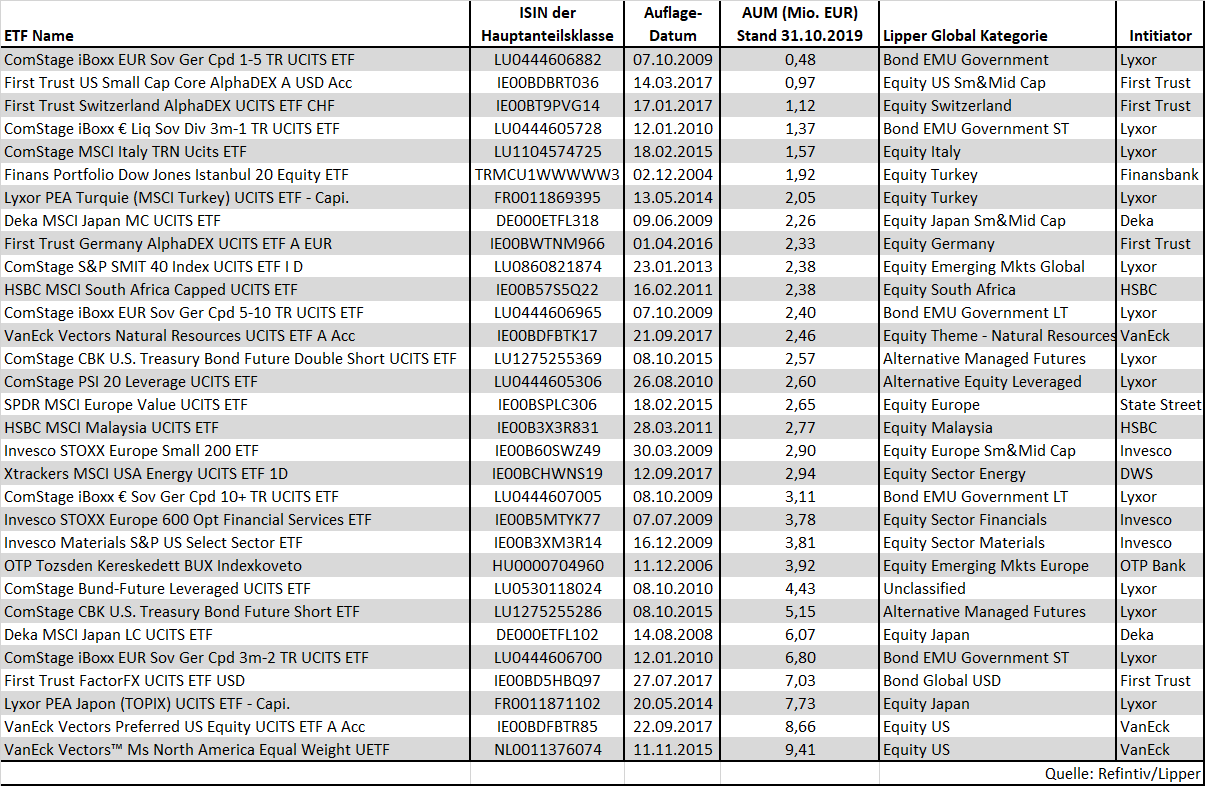 die etf todesliste von refinitiv produkte 08 12 2020 institutional money