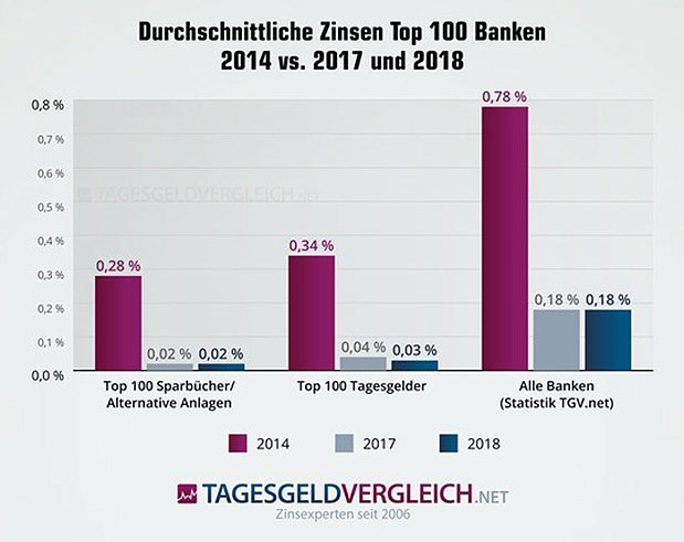 Zahl Des Tages 0 03 Prozent Zahl Des Tages 27 08 2018 Fonds