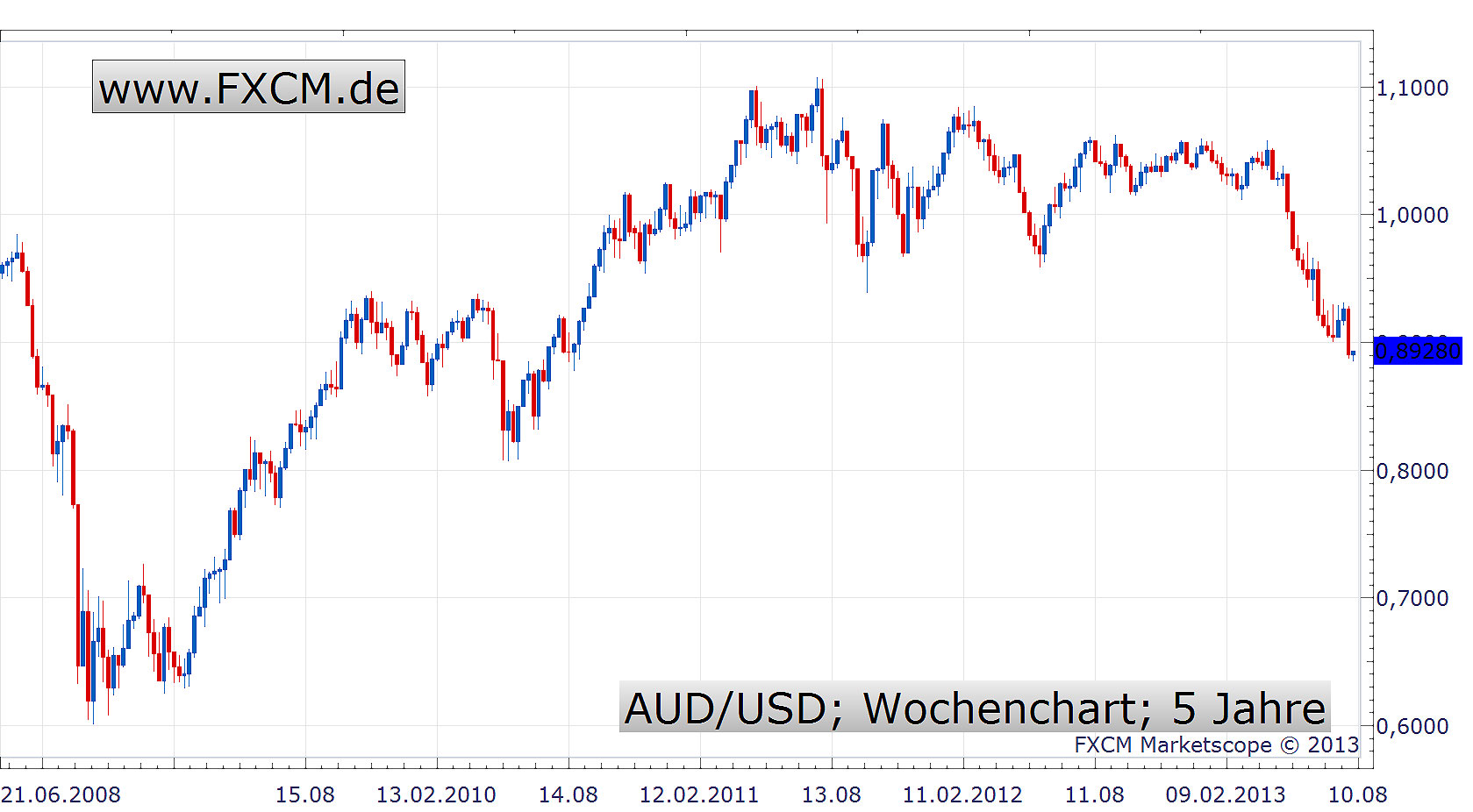 Fxcm Dustere Aussichten Fur Den Aussie Markte 07 08 13 Fonds Professionell