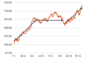 Dz Bank Sell In May Funktioniert Ein Bisschen Markte