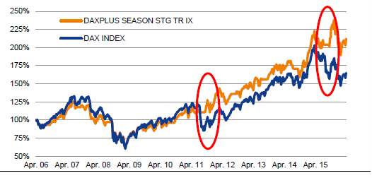 Dz Bank Sell In May Funktioniert Ein Bisschen Markte