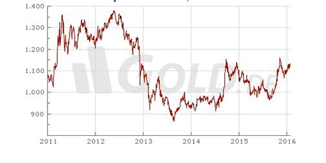 Funf Gute Grunde Fur Ein Gold Investment Markte 23 05 16 Fonds Professionell